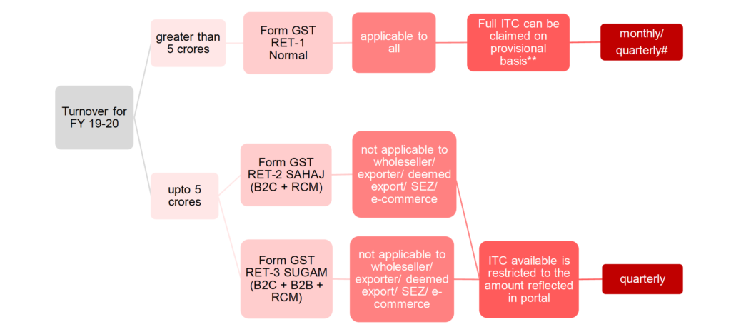 applicability of new GST return system