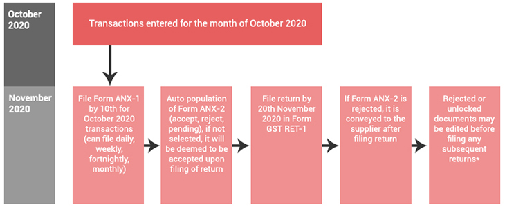 Focus area for Monthly Return Filers-