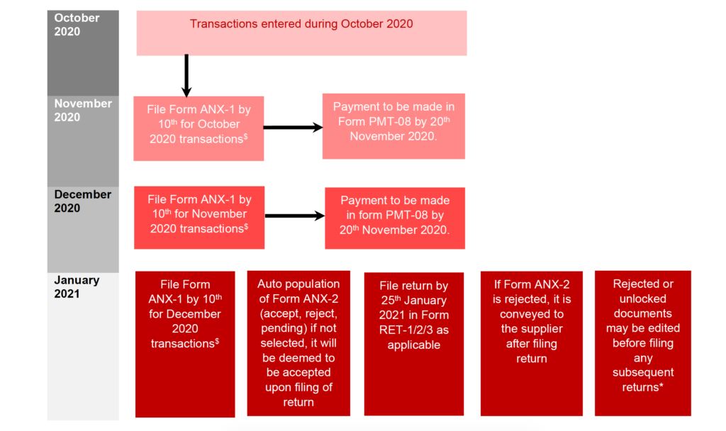 Focus area for Quarterly Return Filers-