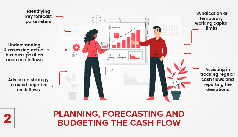 Planning Forecasting Budgeting Cash Flow