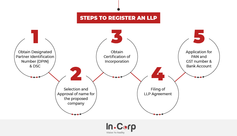 Steps to LLP