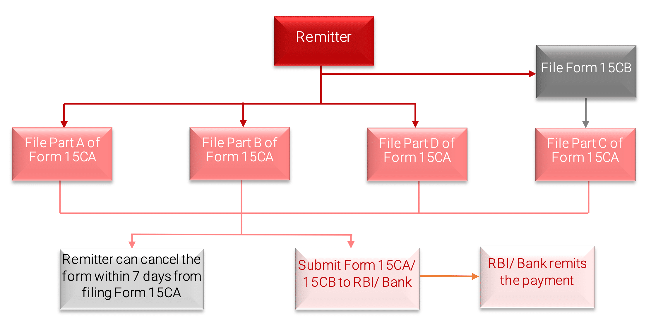 Procedure of Filling Form 15CA