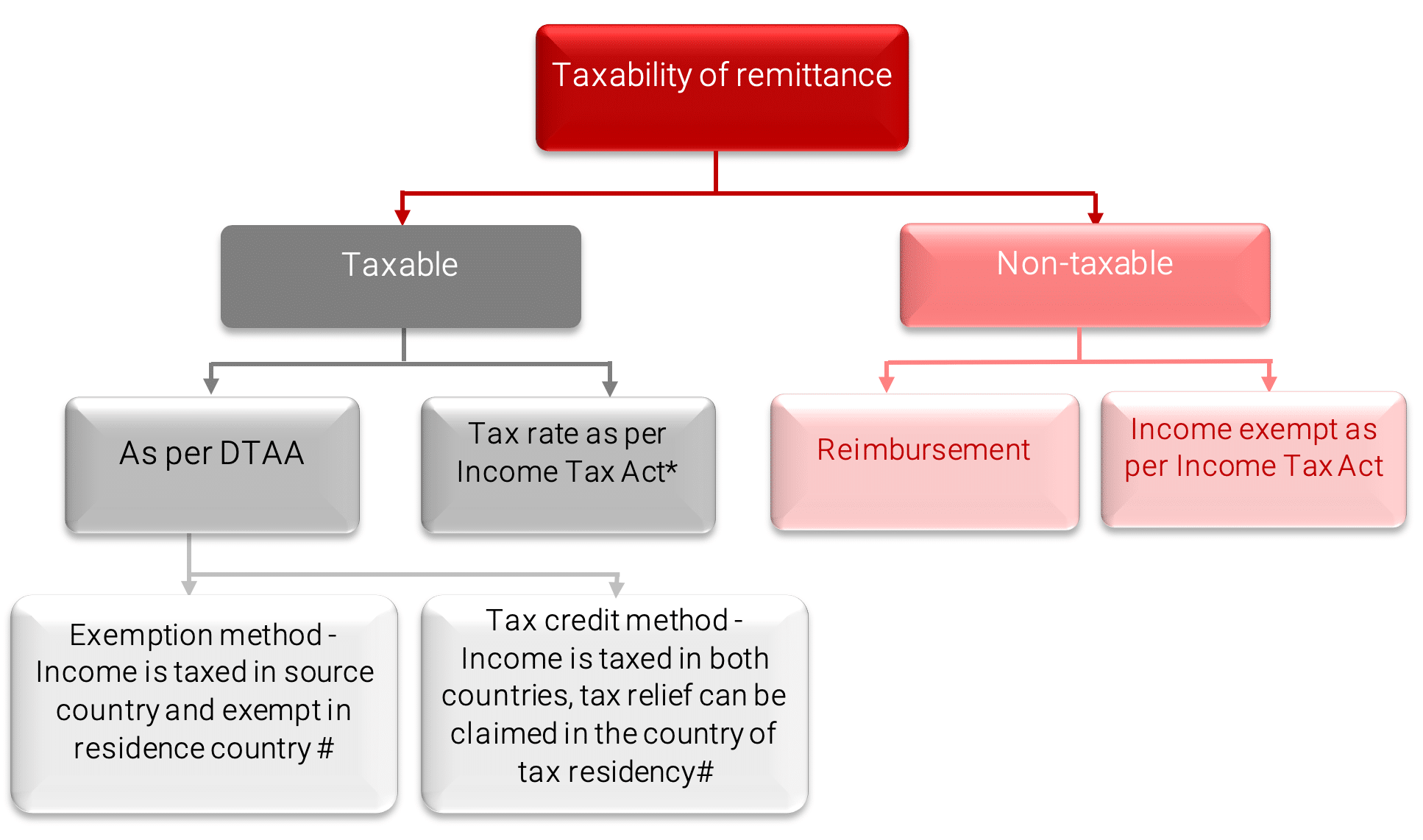 taxibility of remittance