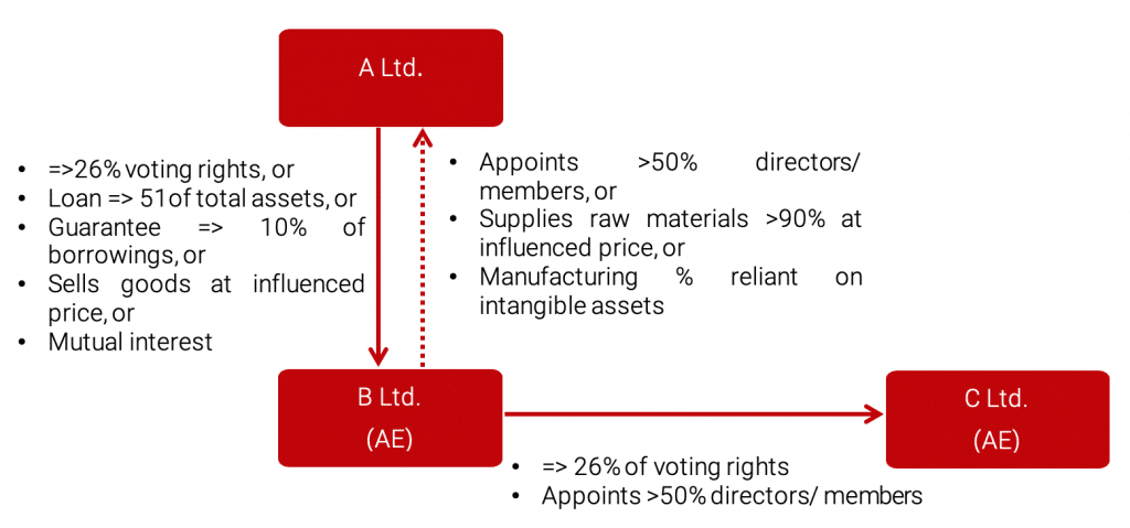 Everything you need to know about transfer pricing 1