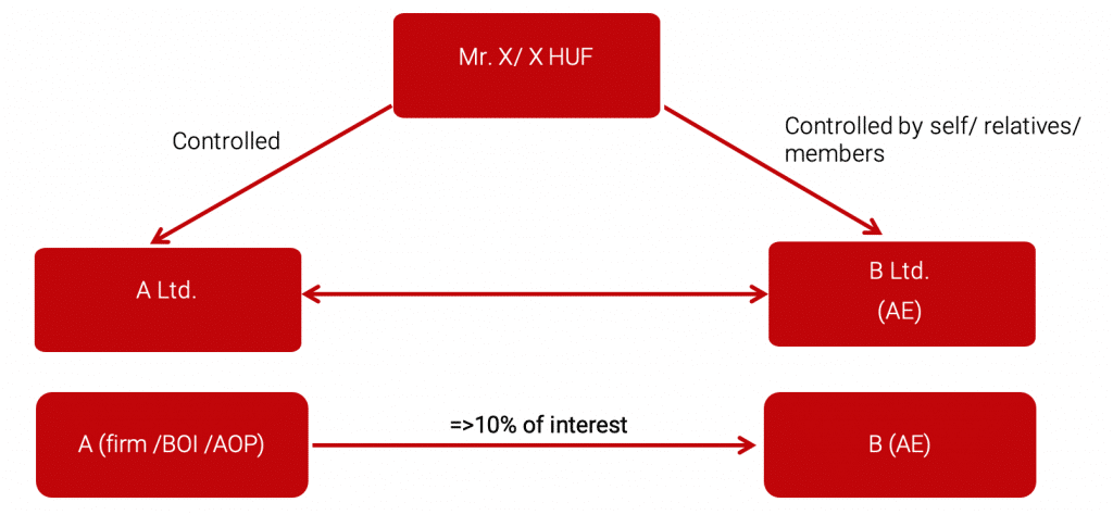 Everything you need to know about transfer pricing 2