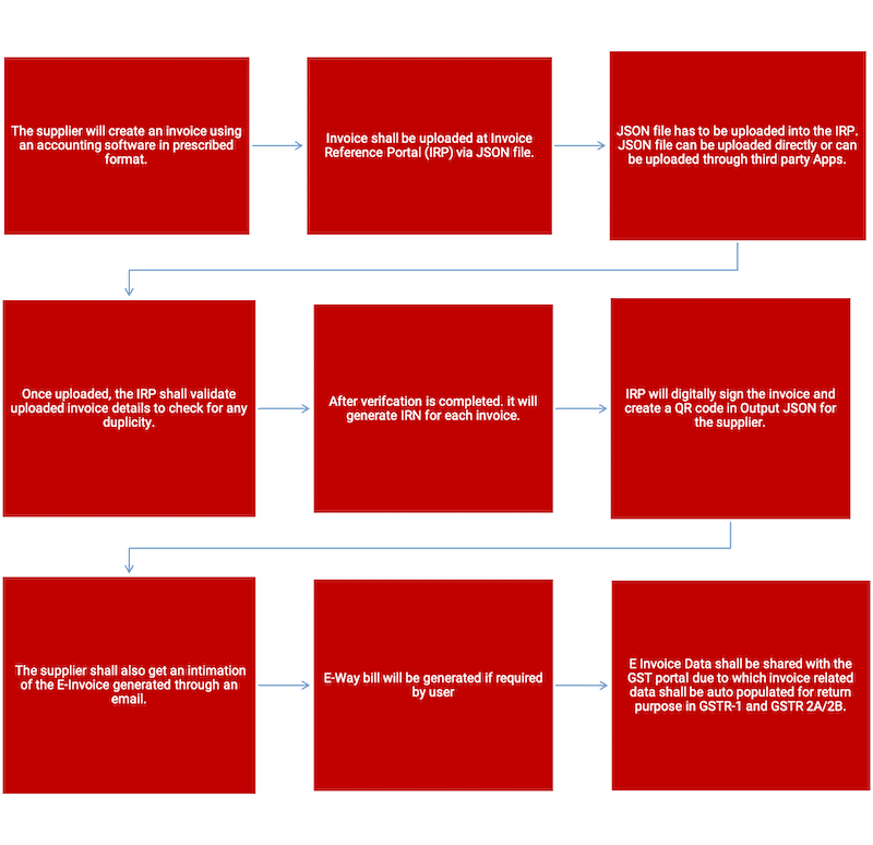 E-Invoicing under GST - Process flow for E-Invoice generation