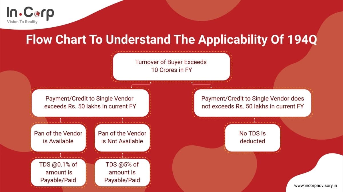 flow chart to understand the applicability of Section 194Q