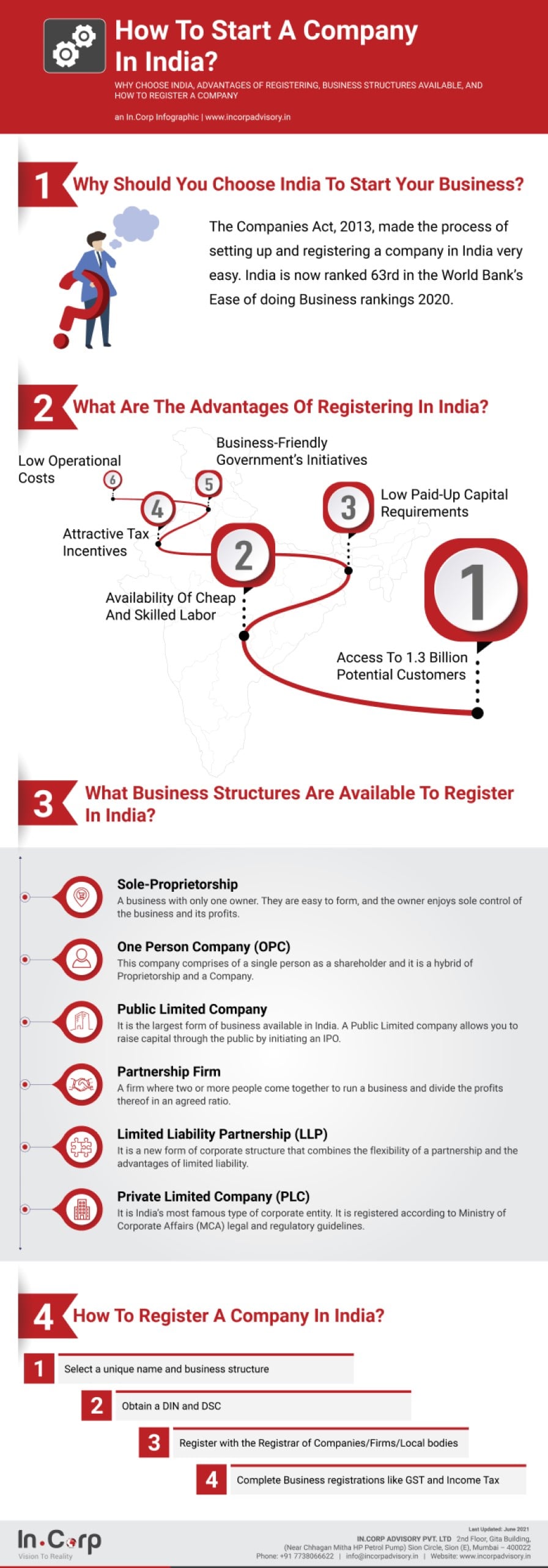 How To Start Company In India?