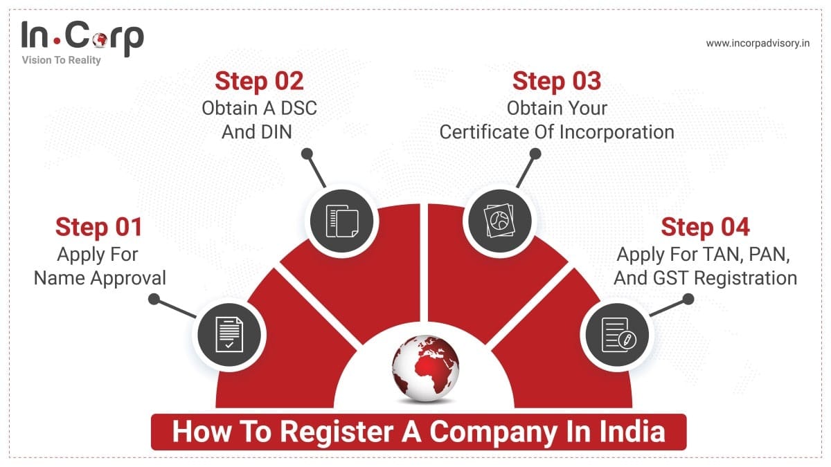 How to Register a company in India