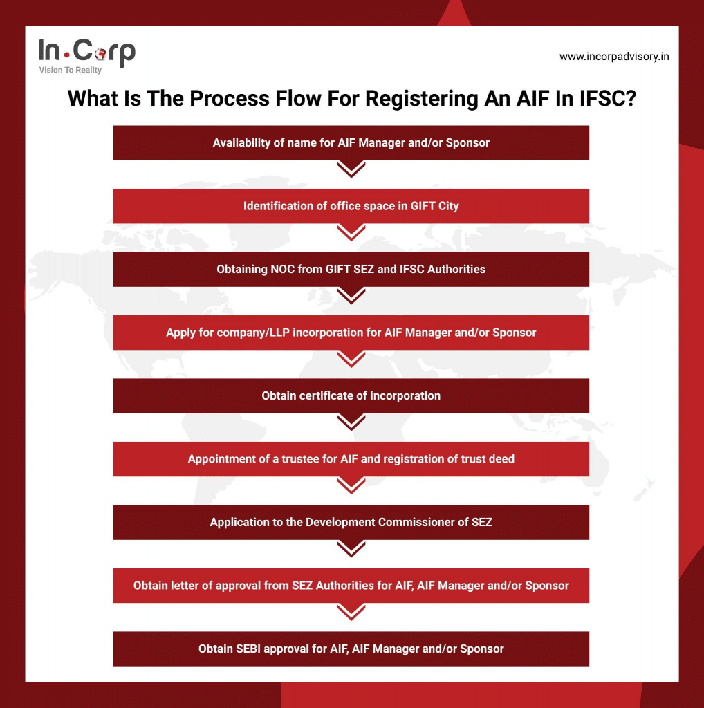 process flow for registering an AIF in IFSC Gift city