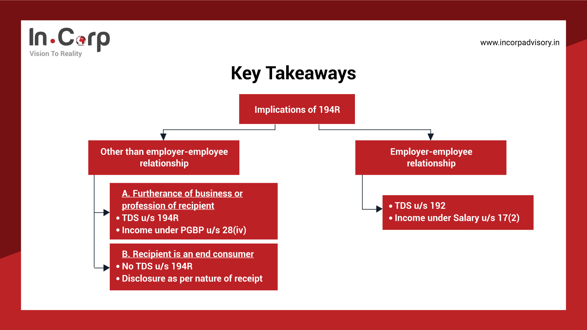 Key Takeaways of Section 194R